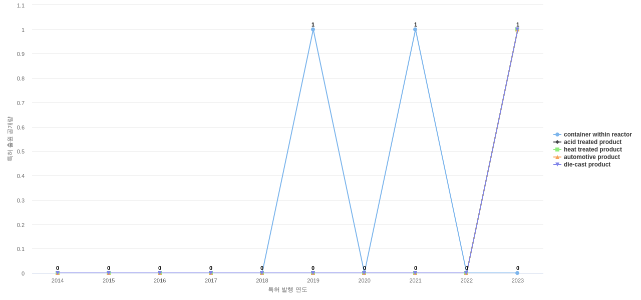 Alcoa  보유 US 특허에서의 제품부품 관련 급성장 키워드 동향 데이터 기준일 20240101 그림