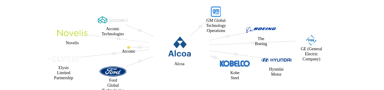 Alcoa 보유 US 특허가 거절시키는데 사용된 후행 특허 보유 기업 네트워크 데이터 기준일 20240101 그림