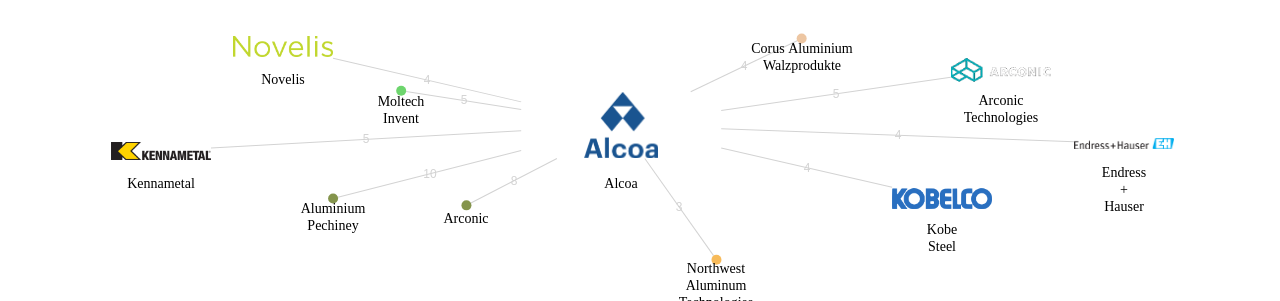 Alcoa 보유 US 특허를 거절시키는데 사용된 선행 특허 보유 기업 네트워크 데이터 기준일 20240101 그림