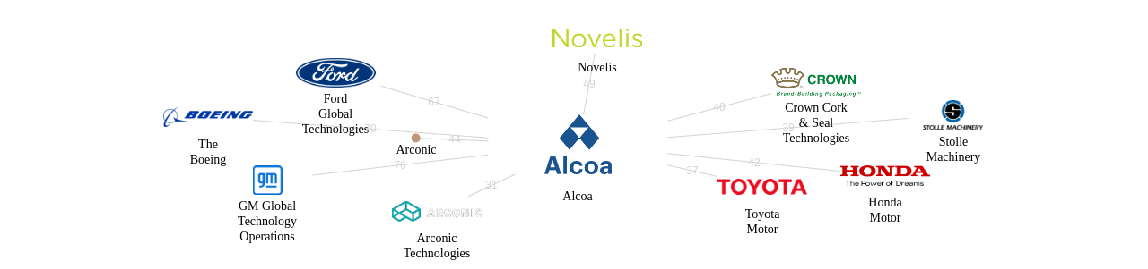 Alcoa 보유 US 특허를 피인용forward citation하는 후행 특허 보유 기업 네트워크 데이터 기준일 20240101 그림