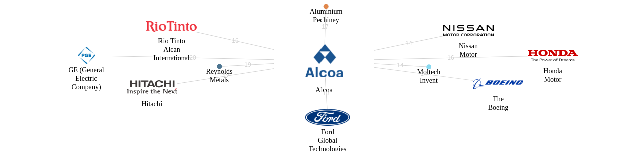 Alcoa 보유 US 특허가 인용reference하는 선행 특허 보유 기업 네트워크 데이터 기준일 20240101 그림