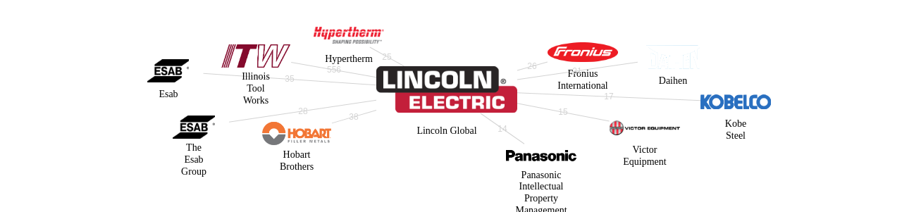 Lincoln Global 보유 US 특허가 거절시키는데 사용된 후행 특허 보유 기업 네트워크 데이터 기준일 20240101 그림