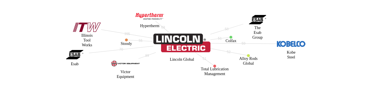 Lincoln Global 보유 US 특허가 인용reference하는 선행 특허 보유 기업 네트워크 데이터 기준일 20240101 그림