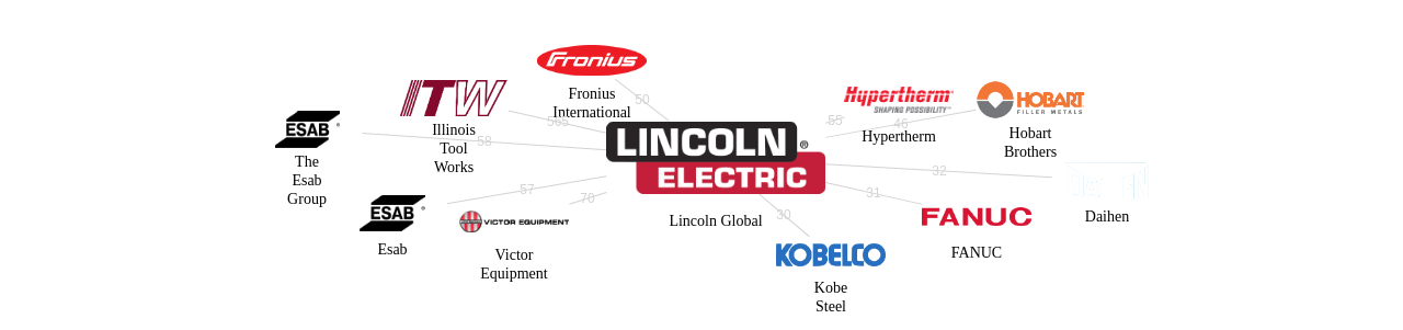 Lincoln Global 보유 US 특허를 피인용forward citation하는 후행 특허 보유 기업 네트워크 데이터 기준일 20240101 그림