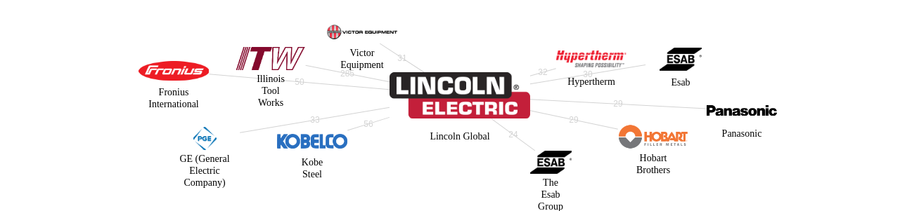 Lincoln Global 보유 US 특허를 거절시키는데 사용된 선행 특허 보유 기업 네트워크 데이터 기준일 20240101 그림