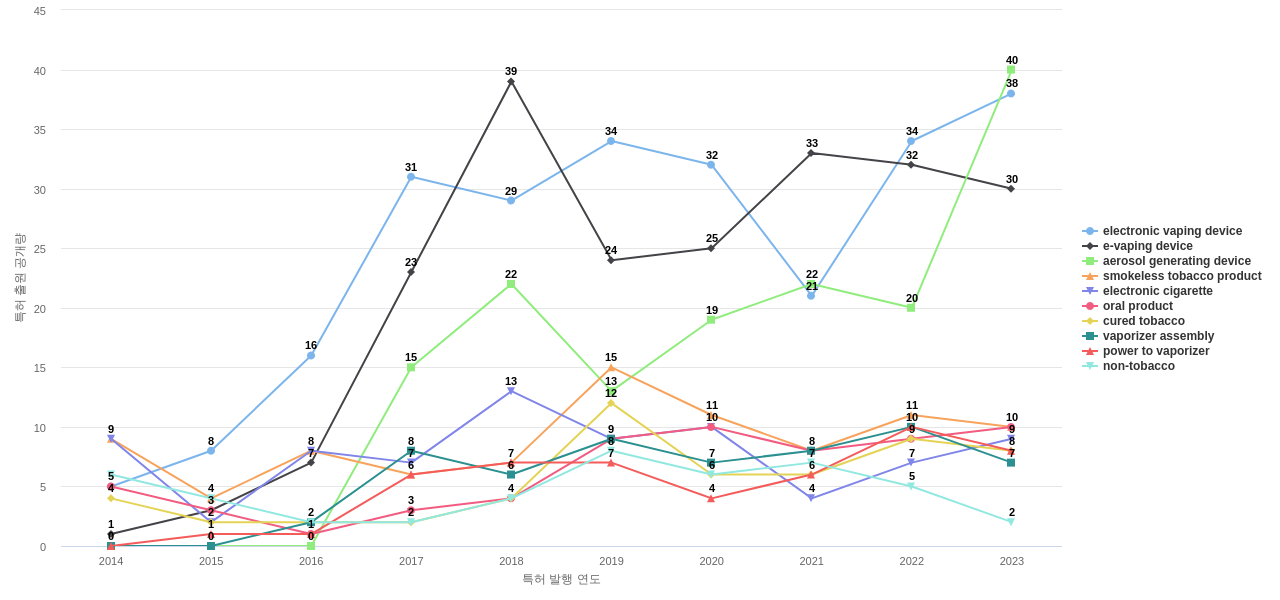 Altria Client Services  보유 US 특허에서의 제품부품 관련 특화성 높은 키워드 동향 데이터 기준일 20240101 그림