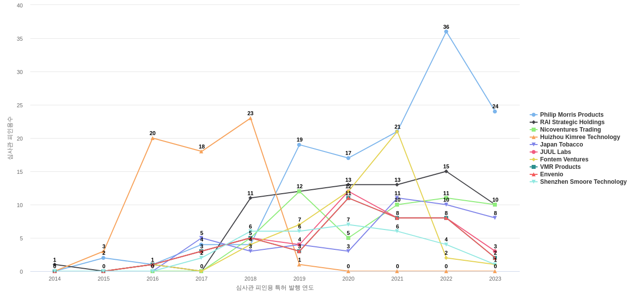 Altria Client Services 보유 US 특허를 피인용forward citation하는 후행 특허 보유 기업 동향 데이터 기준일 20240101 그림