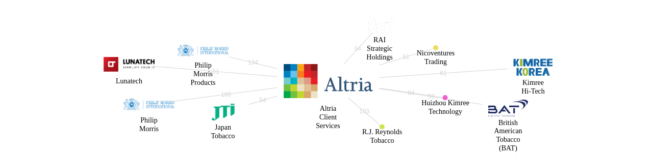 Altria Client Services 보유 US 특허가 인용reference하는 선행 특허 보유 기업 네트워크 데이터 기준일 20240101 그림