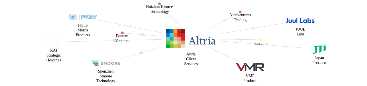 Altria Client Services 보유 US 특허를 피인용forward citation하는 후행 특허 보유 기업 네트워크 데이터 기준일 20240101 그림
