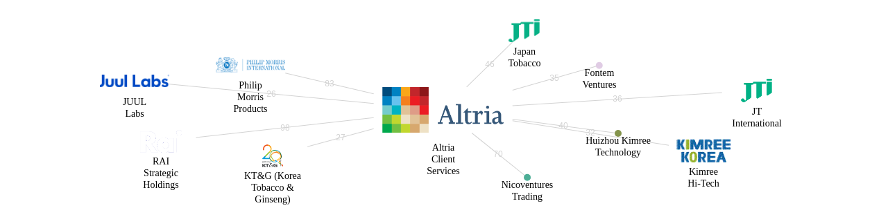 Altria Client Services 보유 US 특허가 거절시키는데 사용된 후행 특허 보유 기업 네트워크 데이터 기준일 20240101 그림