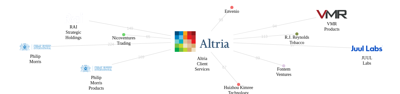 Altria Client Services 보유 US 특허를 거절시키는데 사용된 선행 특허 보유 기업 네트워크 데이터 기준일 20240101 그림