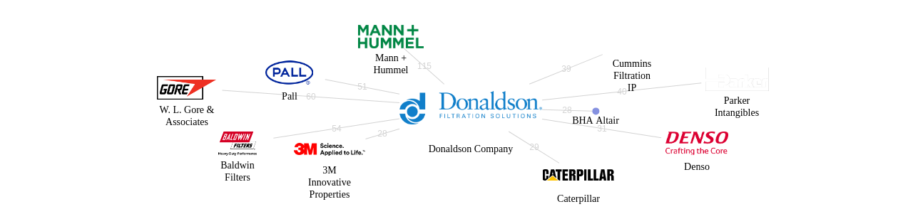 Donaldson Company 보유 US 특허가 인용reference하는 선행 특허 보유 기업 네트워크 데이터 기준일 20240101 그림