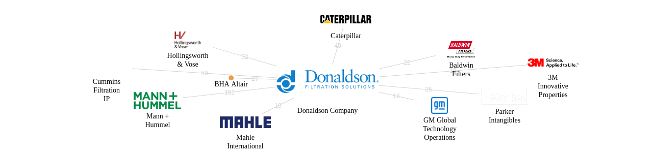Donaldson Company 보유 US 특허가 거절시키는데 사용된 후행 특허 보유 기업 네트워크 데이터 기준일 20240101 그림