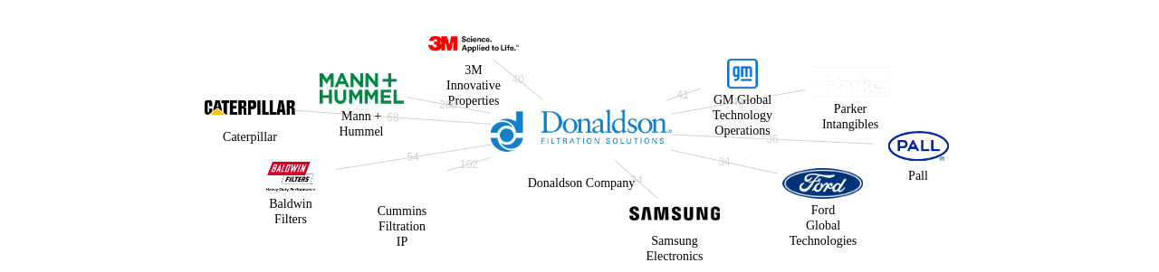 Donaldson Company 보유 US 특허를 피인용forward citation하는 후행 특허 보유 기업 네트워크 데이터 기준일 20240101 그림