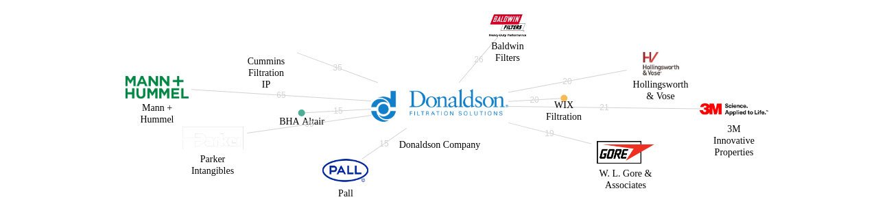 Donaldson Company 보유 US 특허를 거절시키는데 사용된 선행 특허 보유 기업 네트워크 데이터 기준일 20240101 그림