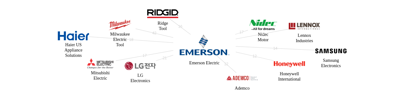 Emerson Electric 보유 US 특허가 거절시키는데 사용된 후행 특허 보유 기업 네트워크 데이터 기준일 20240101 그림