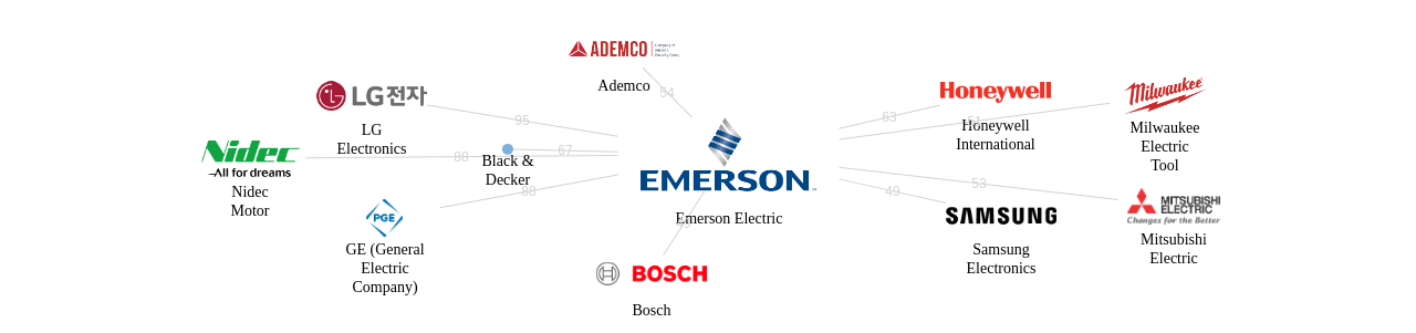 Emerson Electric 보유 US 특허를 피인용forward citation하는 후행 특허 보유 기업 네트워크 데이터 기준일 20240101 그림