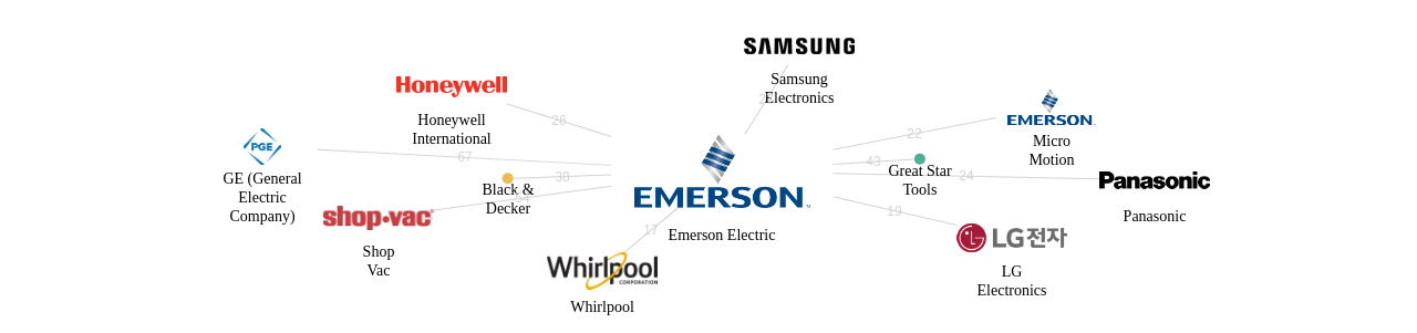 Emerson Electric 보유 US 특허가 인용reference하는 선행 특허 보유 기업 네트워크 데이터 기준일 20240101 그림