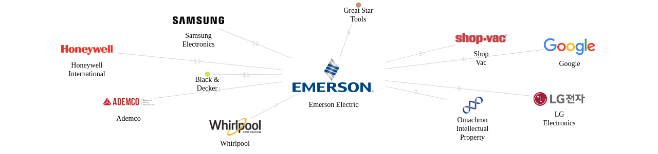Emerson Electric 보유 US 특허를 거절시키는데 사용된 선행 특허 보유 기업 네트워크 데이터 기준일 20240101 그림