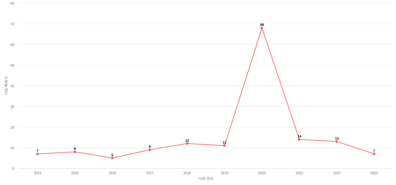 Illumina의 US 특허 매입 동향 데이터 기준일 20240101 그림