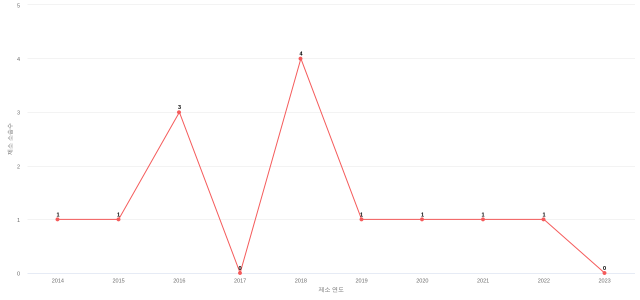 US에서 Illumina의 제소 소송 동향 데이터 기준일 20240101 그림