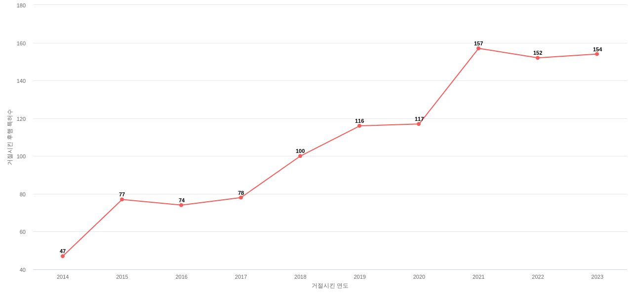 Illumina의 보유 US 특허가 사용되어 거절시킨 후행 특허수 동향 데이터 기준일 20240101 그림
