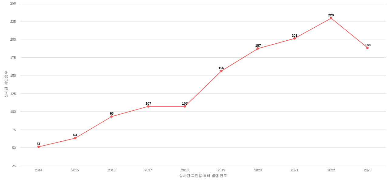 Illumina의 보유 US 특허가 받은 심사관 피인용수를 동향 데이터 기준일 20240101 그림