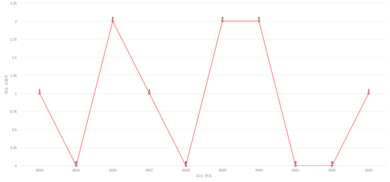 US에서 Illumina의 피소 소송 동향 데이터 기준일 20240101 그림