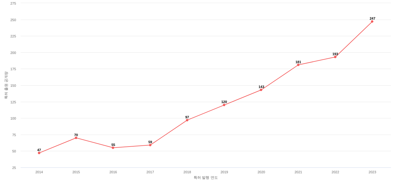 Illumina 보유 US 특허에 대한 출원공개 동향 데이터 기준일 20240101 그림