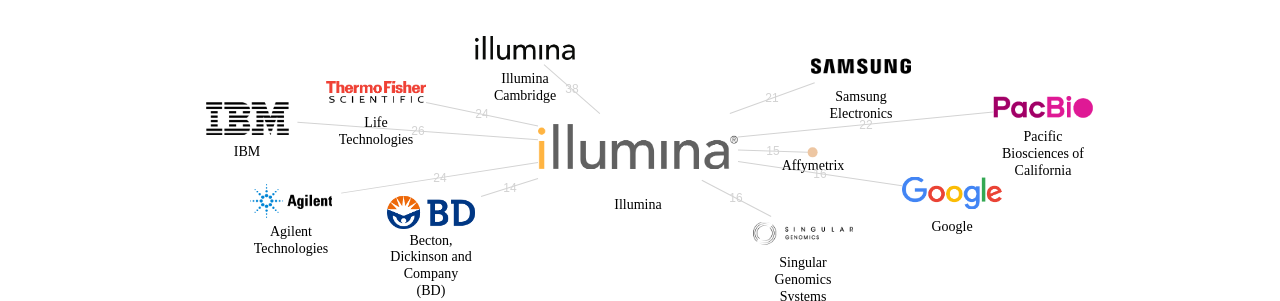 Illumina 보유 US 특허를 피인용forward citation하는 후행 특허 보유 기업 네트워크 데이터 기준일 20240101 그림
