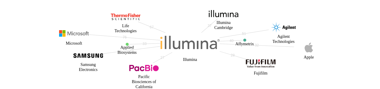 Illumina 보유 US 특허가 인용reference하는 선행 특허 보유 기업 네트워크 데이터 기준일 20240101 그림