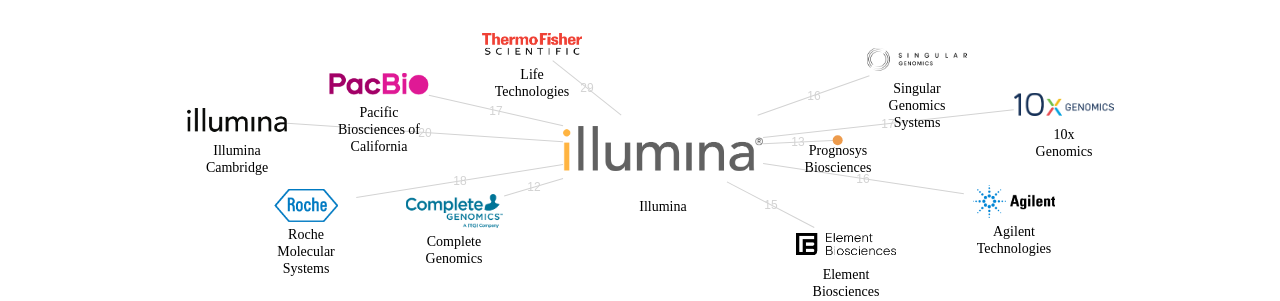 Illumina 보유 US 특허가 거절시키는데 사용된 후행 특허 보유 기업 네트워크 데이터 기준일 20240101 그림