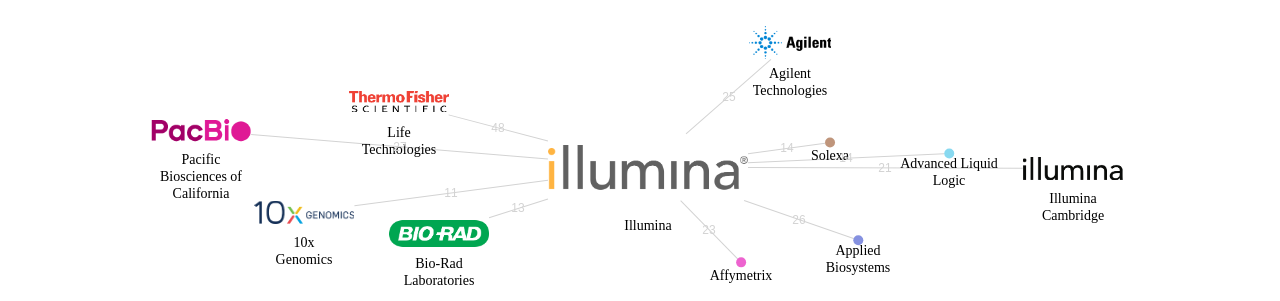 Illumina 보유 US 특허를 거절시키는데 사용된 선행 특허 보유 기업 네트워크 데이터 기준일 20240101 그림