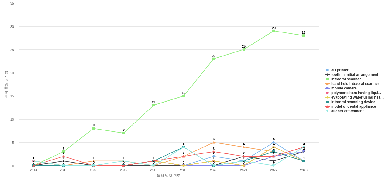 Align Technology  보유 US 특허에서의 제품부품 관련 급성장 키워드 동향 데이터 기준일 20240101 그림