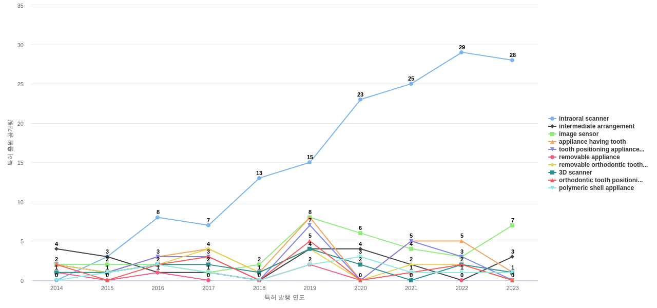 Align Technology  보유 US 특허에서의 제품부품 관련 특화성 높은 키워드 동향 데이터 기준일 20240101 그림