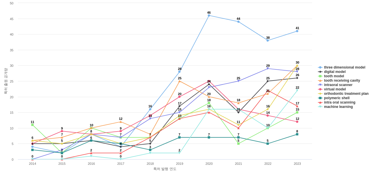 Align Technology  보유 US 특허에서의 특화성 높은 키워드 동향 데이터 기준일 20240101 그림