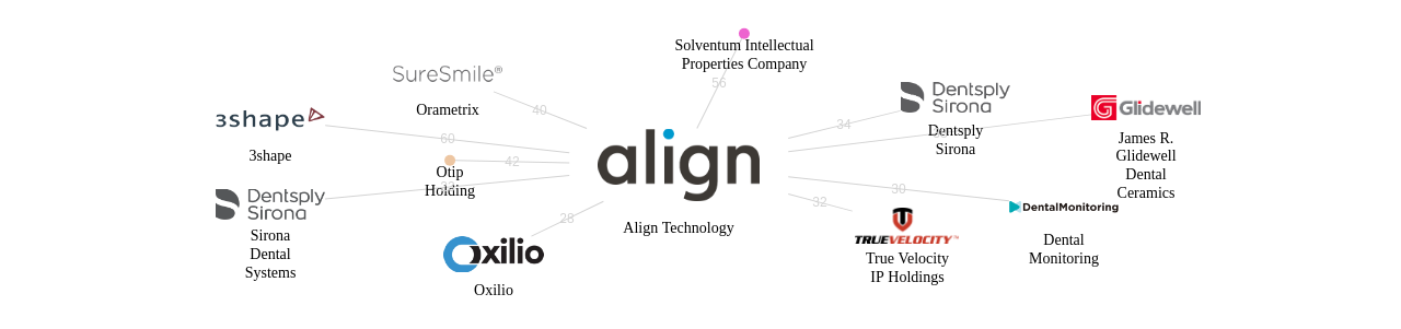 Align Technology 보유 US 특허를 피인용forward citation하는 후행 특허 보유 기업 네트워크 데이터 기준일 20240101 그림