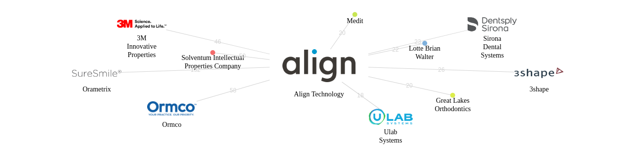 Align Technology 보유 US 특허를 거절시키는데 사용된 선행 특허 보유 기업 네트워크 데이터 기준일 20240101 그림