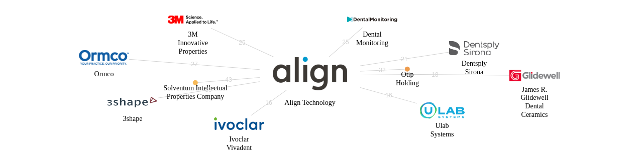 Align Technology 보유 US 특허가 거절시키는데 사용된 후행 특허 보유 기업 네트워크 데이터 기준일 20240101 그림