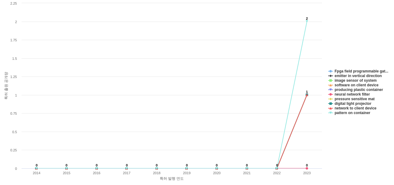 Digimarc  보유 US 특허에서의 제품부품 관련 신규 등장 키워드 동향 데이터 기준일 20240101 그림