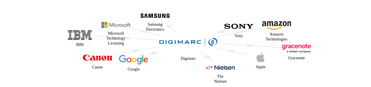 Digimarc 보유 US 특허를 피인용forward citation하는 후행 특허 보유 기업 네트워크 데이터 기준일 20240101 그림