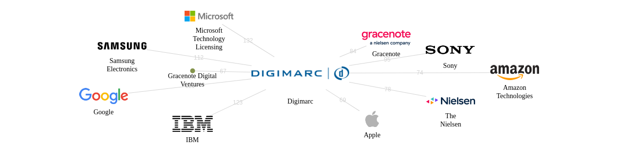 Digimarc 보유 US 특허가 거절시키는데 사용된 후행 특허 보유 기업 네트워크 데이터 기준일 20240101 그림
