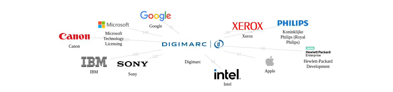 Digimarc 보유 US 특허가 인용reference하는 선행 특허 보유 기업 네트워크 데이터 기준일 20240101 그림