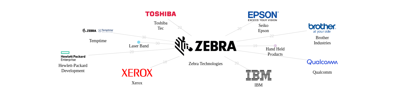 Zebra Technologies 보유 US 특허가 거절시키는데 사용된 후행 특허 보유 기업 네트워크 데이터 기준일 20240101 그림