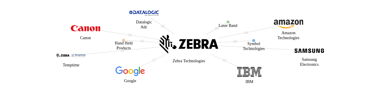 Zebra Technologies 보유 US 특허를 거절시키는데 사용된 선행 특허 보유 기업 네트워크 데이터 기준일 20240101 그림