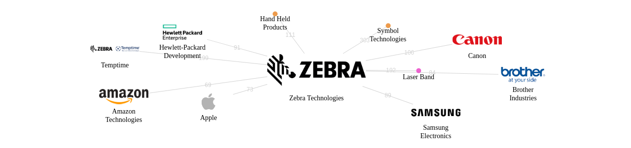 Zebra Technologies 보유 US 특허가 인용reference하는 선행 특허 보유 기업 네트워크 데이터 기준일 20240101 그림