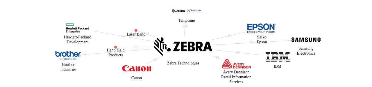 Zebra Technologies 보유 US 특허를 피인용forward citation하는 후행 특허 보유 기업 네트워크 데이터 기준일 20240101 그림