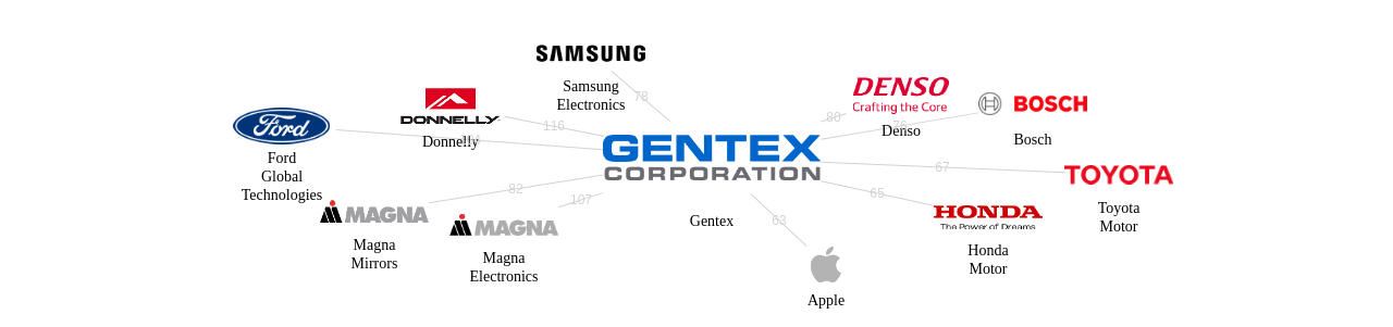 Gentex 보유 US 특허를 피인용forward citation하는 후행 특허 보유 기업 네트워크 데이터 기준일 20240101 그림