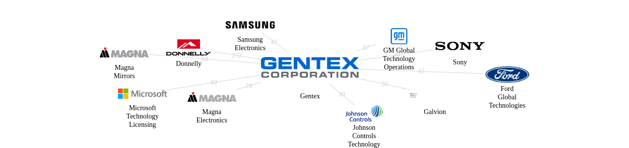 Gentex 보유 US 특허가 인용reference하는 선행 특허 보유 기업 네트워크 데이터 기준일 20240101 그림