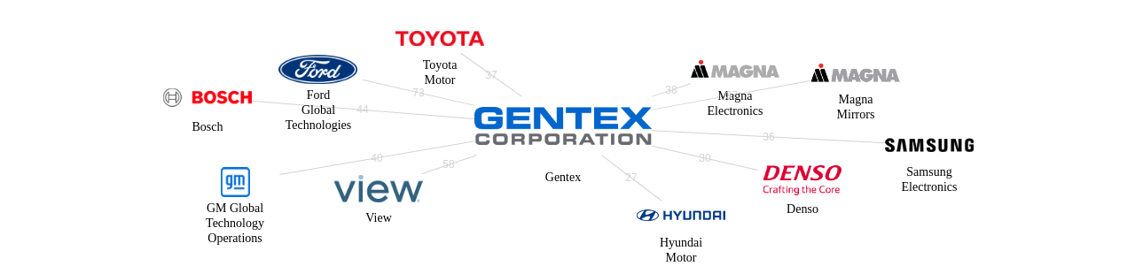 Gentex 보유 US 특허가 거절시키는데 사용된 후행 특허 보유 기업 네트워크 데이터 기준일 20240101 그림